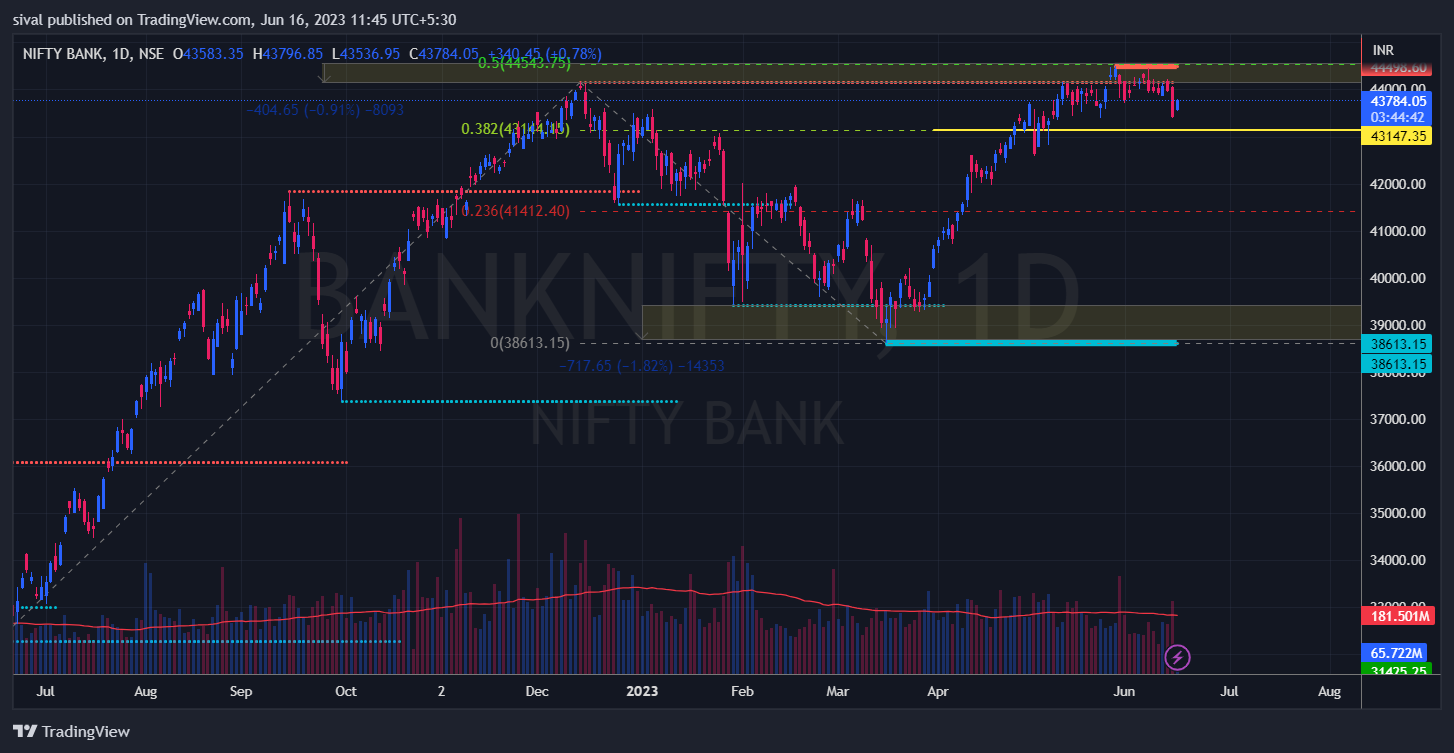 banknifty important support and resistance levels on daily chart