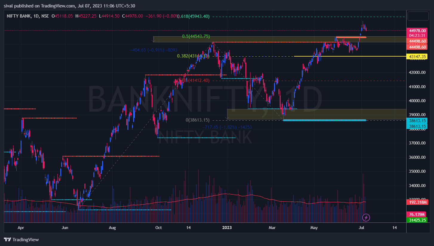 Banknifty weekly analysis for coming week