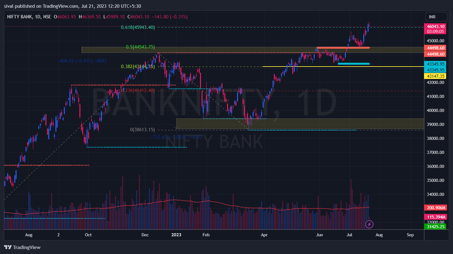 banknifty chart