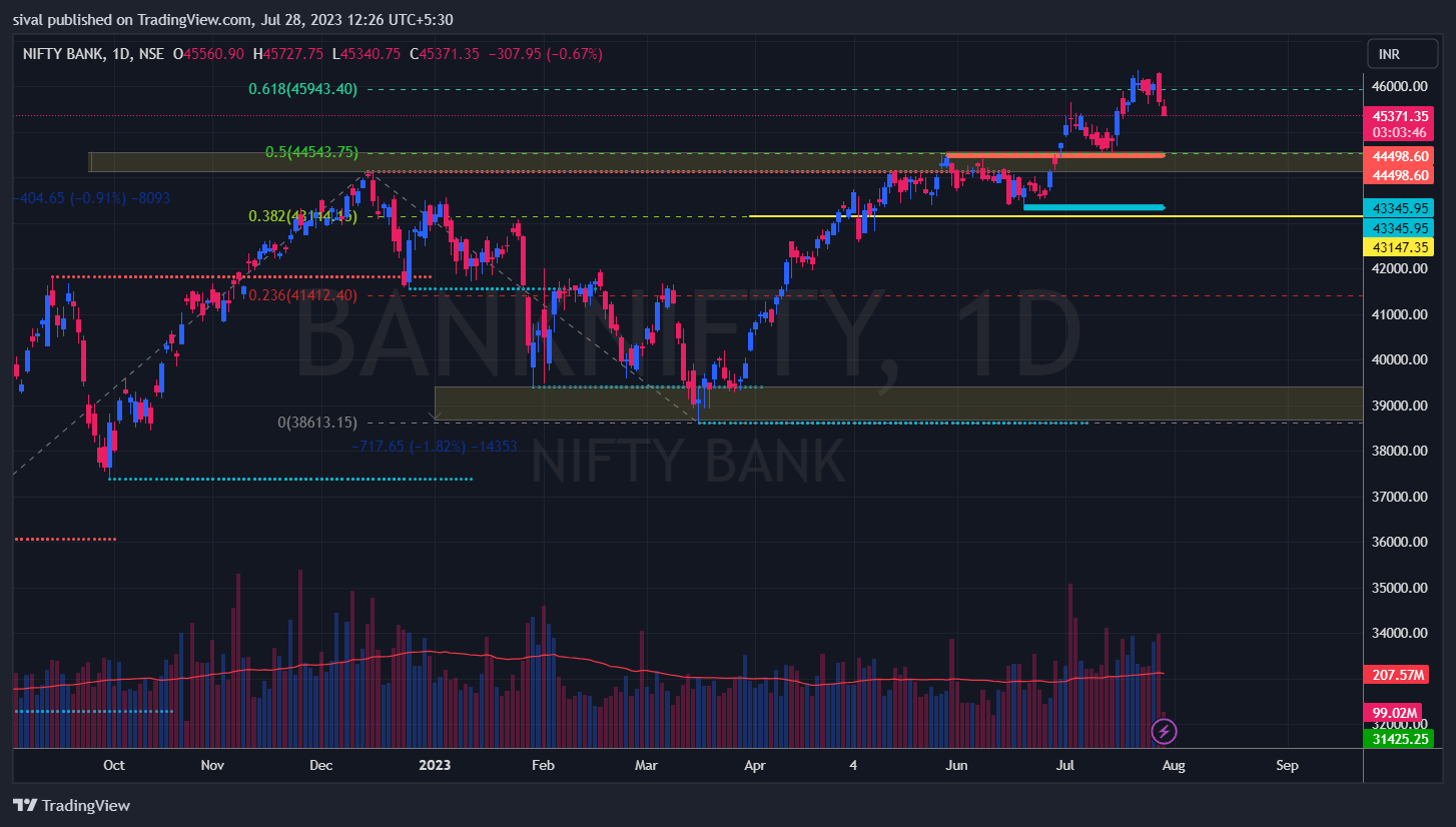 Banknifty support and resistance for coming week