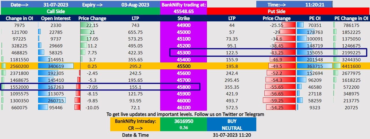 BankNifty Open Interest Chart - support and resistance for today
