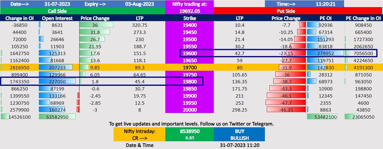 Nifty Open Interest Chart - Intraday trend