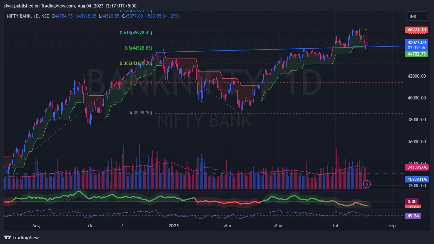Banknifty chart today