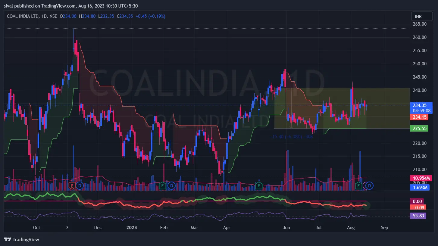 COALINDIA support and resistance