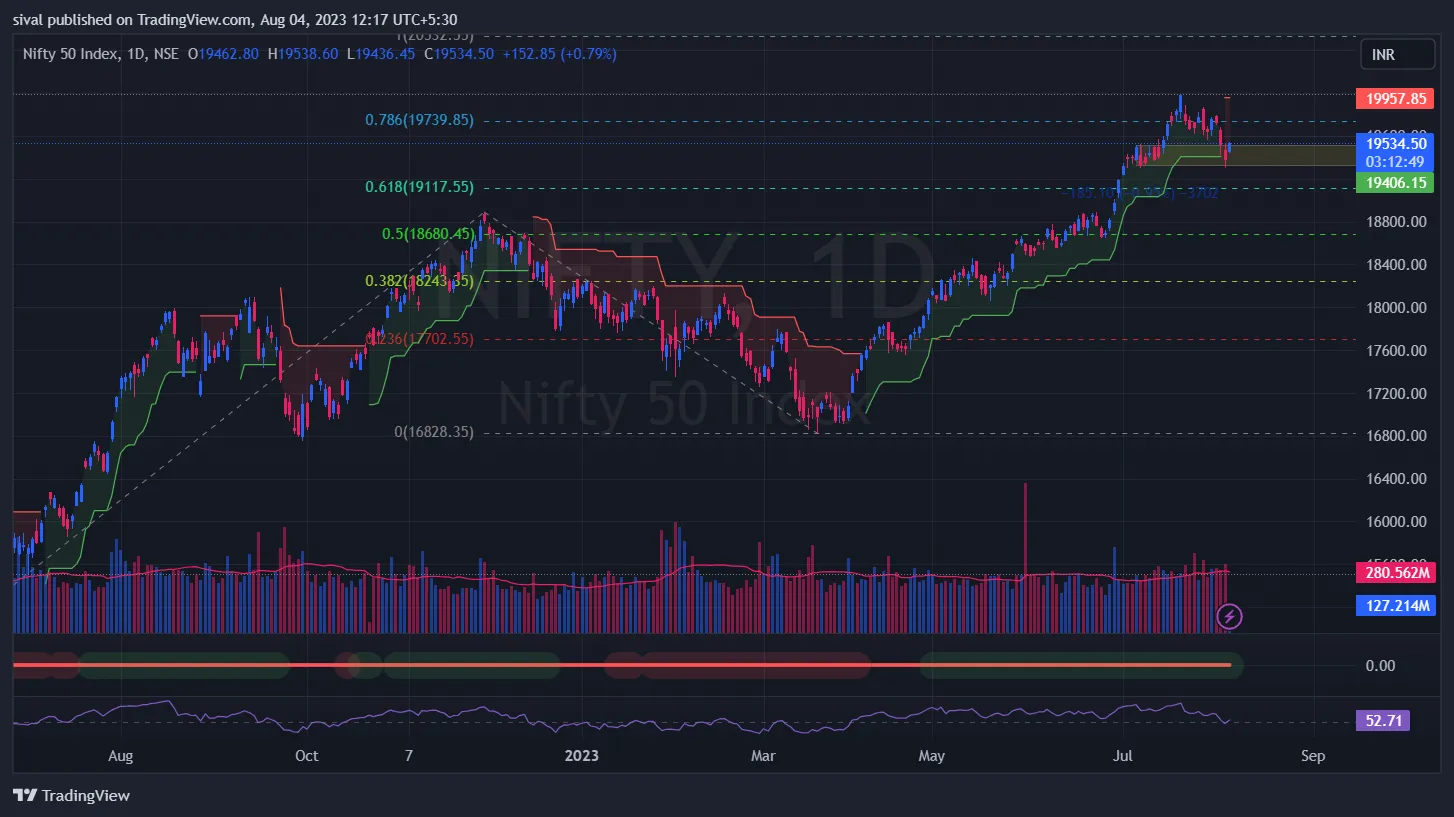 Nifty chart today