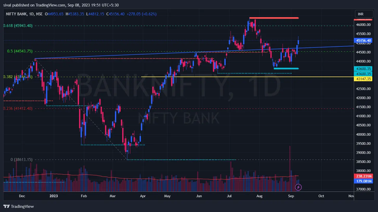 banknifty chart today