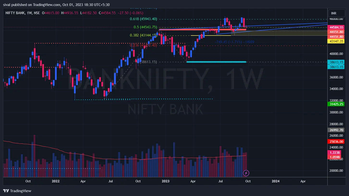 Weekly Chart Analysis of BankNifty