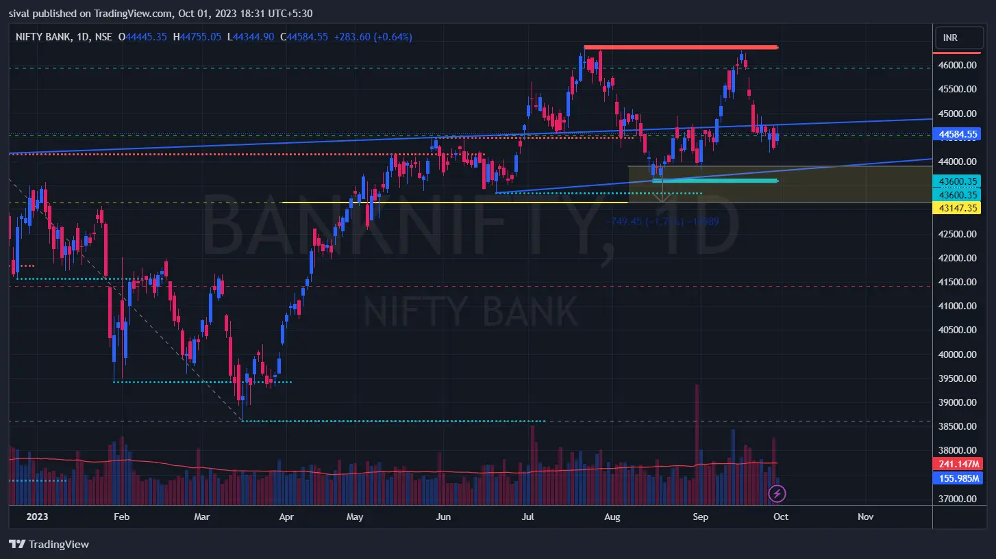 Daily Chart Analysis of BankNifty 