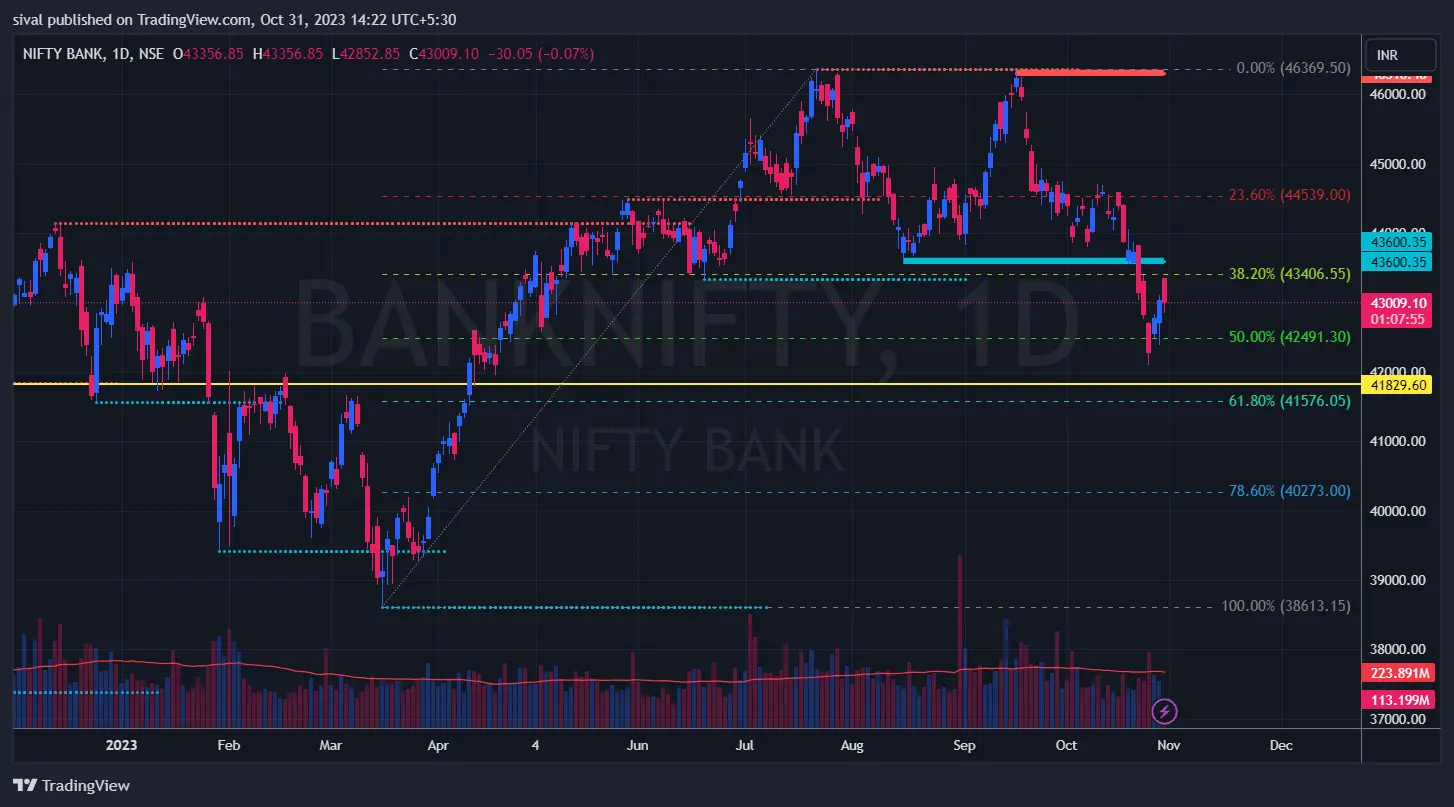 bank nifty chart today