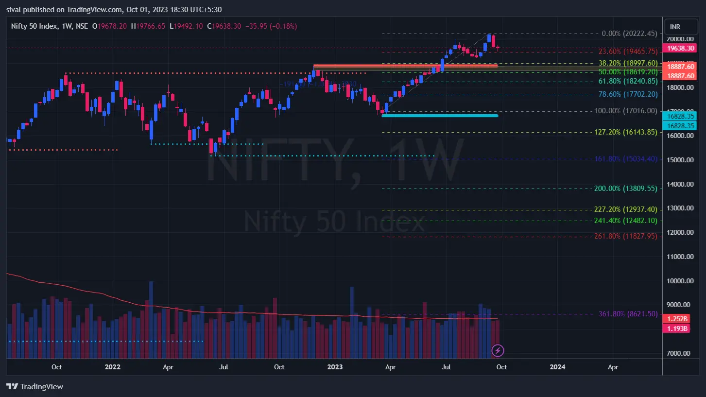 Weekly Chart Analysis of Nifty 