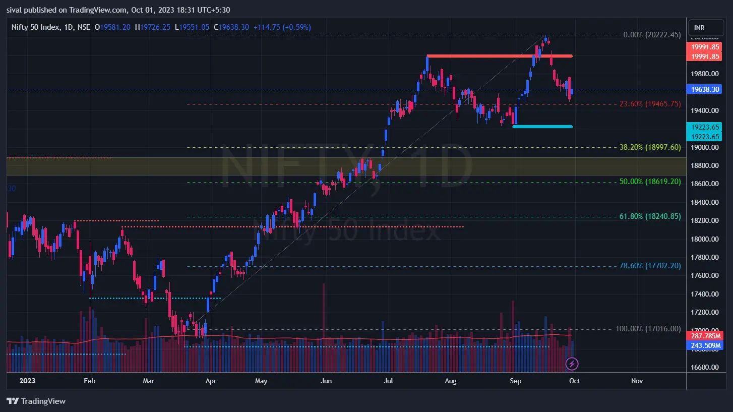 Daily Chart Analysis of Nifty 