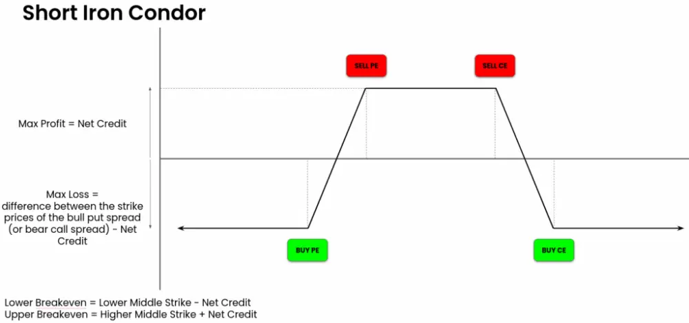 Iron Condor option strategy Image