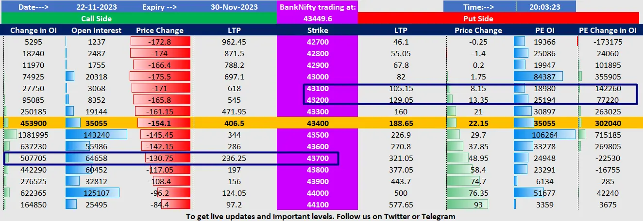 BankNifty Open Interest Chart - support and resistance for today