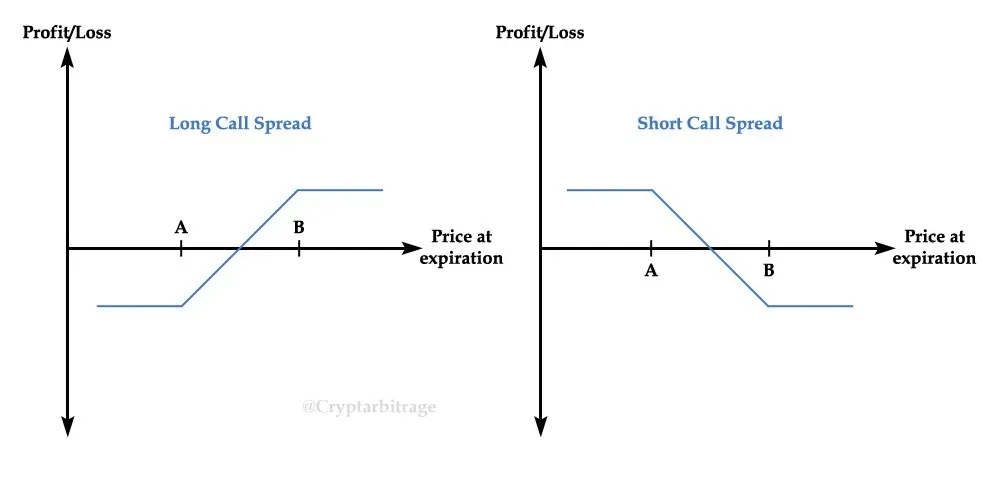 call spreads
