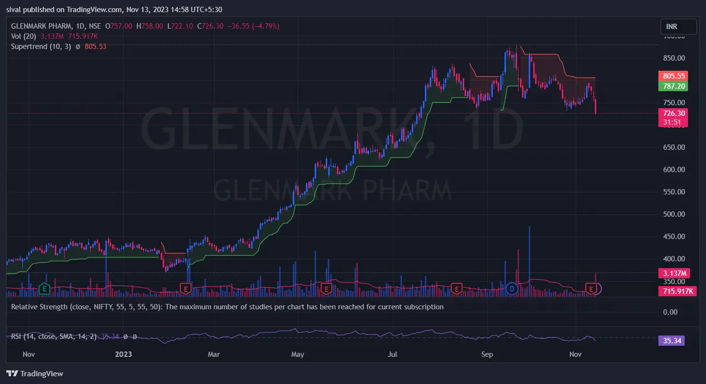 glenmark chart today