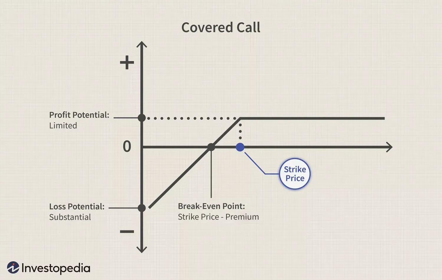 covered call payoff chart