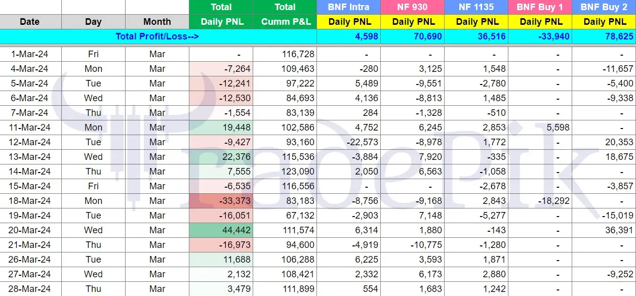 Profit/Loss of Intraday Option Trading Basket in March 2024