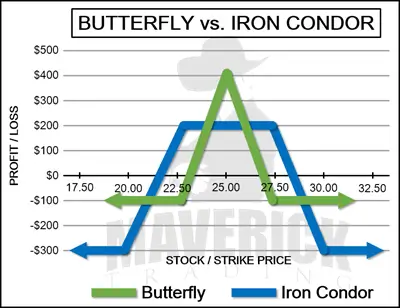 Iron Condors and Butterflies Pay-off chart