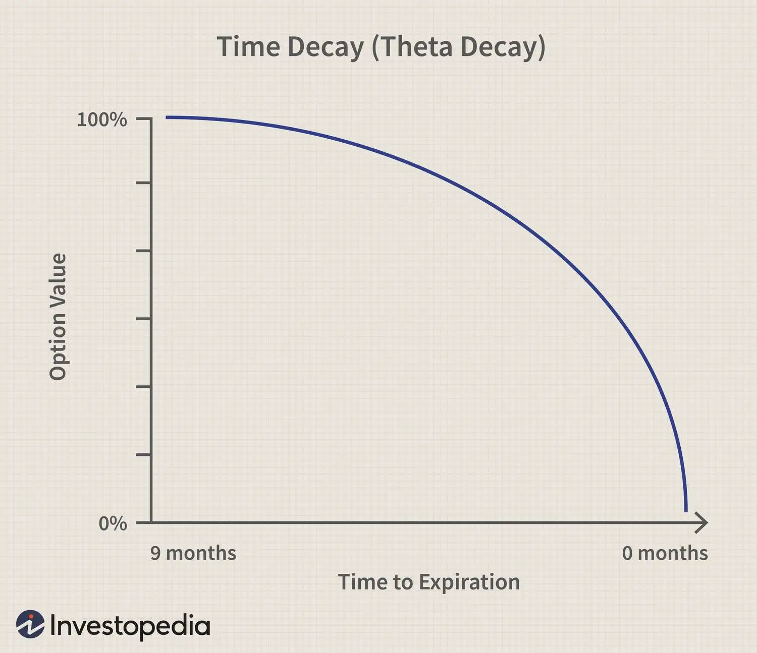 Theta decay chart