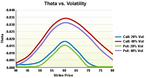 Theta vs Volatility