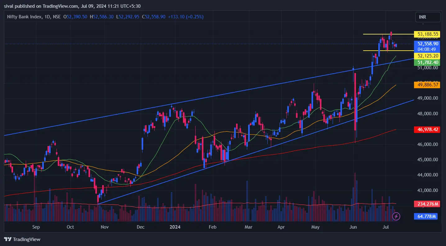 Bank Nifty Chart today