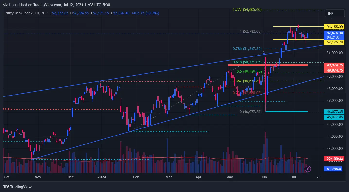 Bank Nifty Chart Today on July 12, 2024