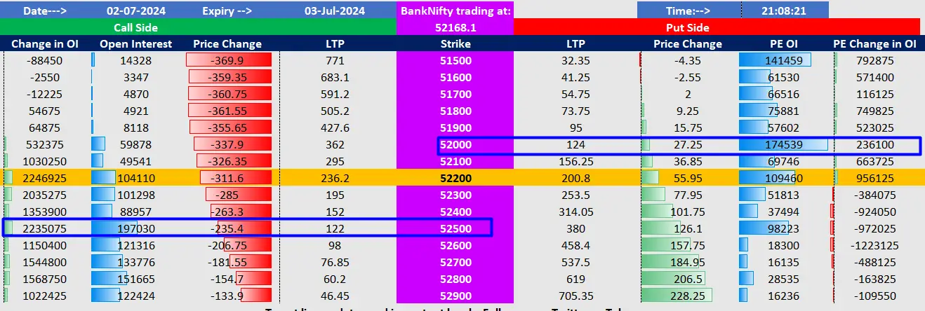Bank Nifty Open Interest Chart - Post Market Analysis