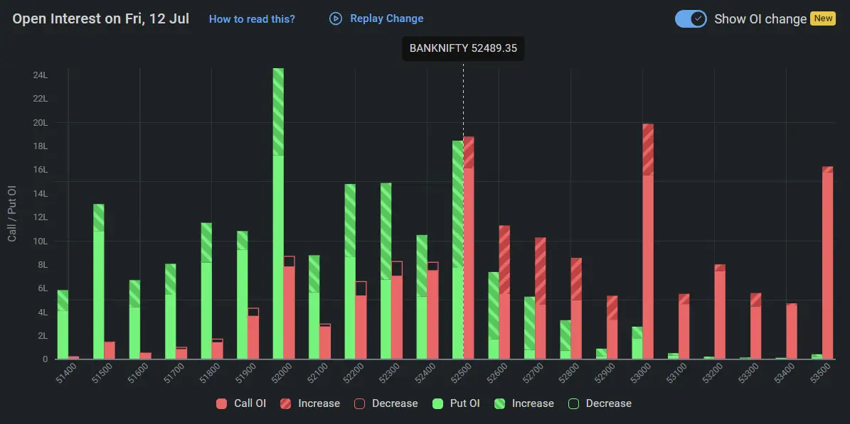 Bank Nifty Open Interest on July 12, 2024