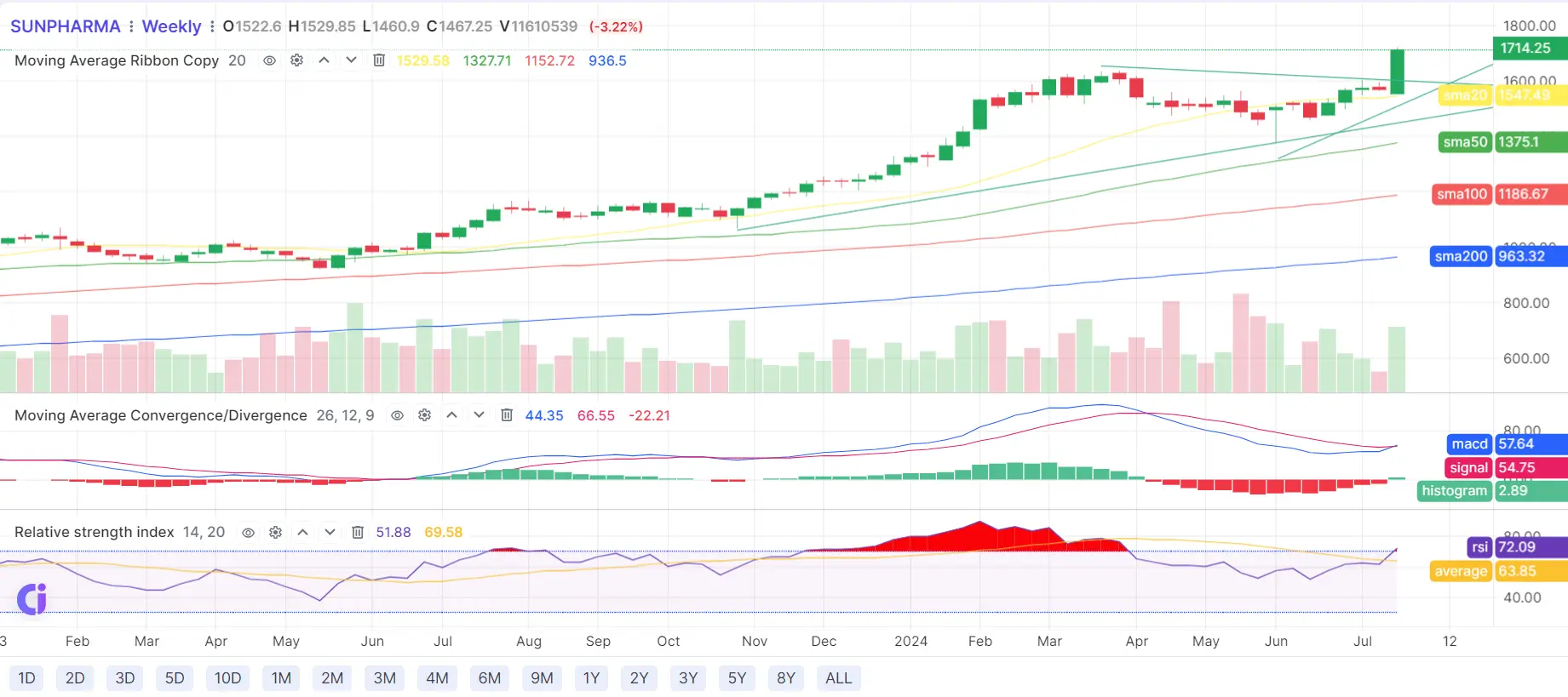 SUNPHARMA Chart Today