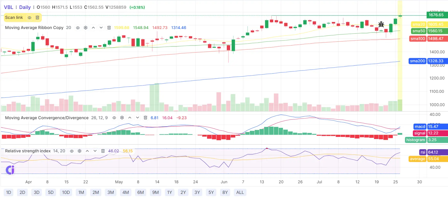 VBL Chart Today