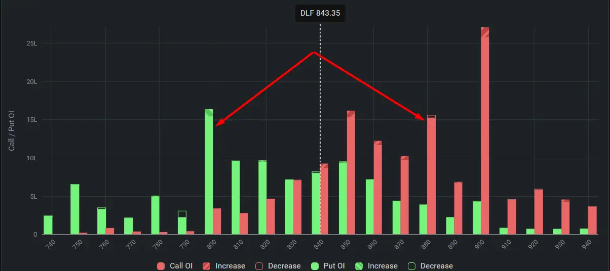 DLF Open Interest