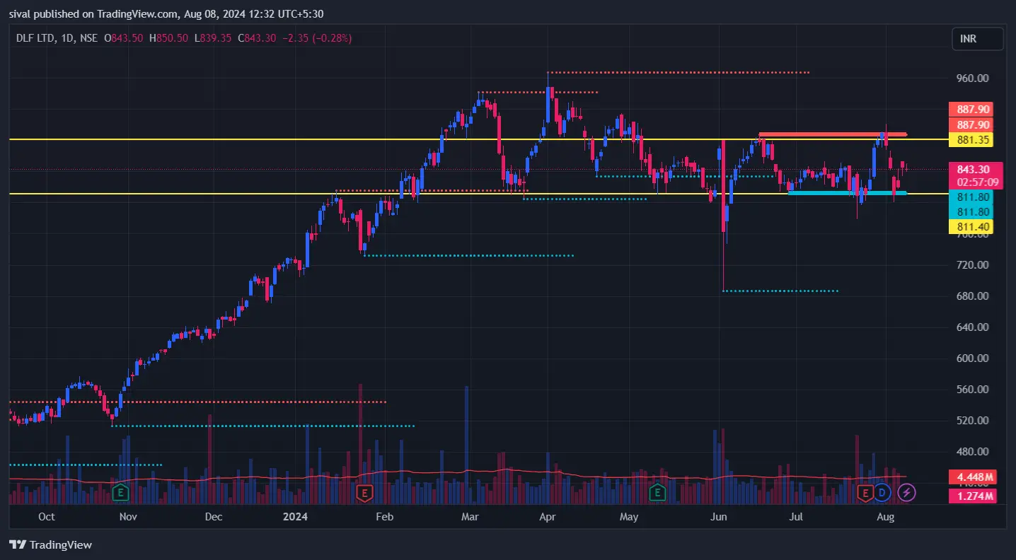 DLF chart for BATMAN OPTION STRATEGY