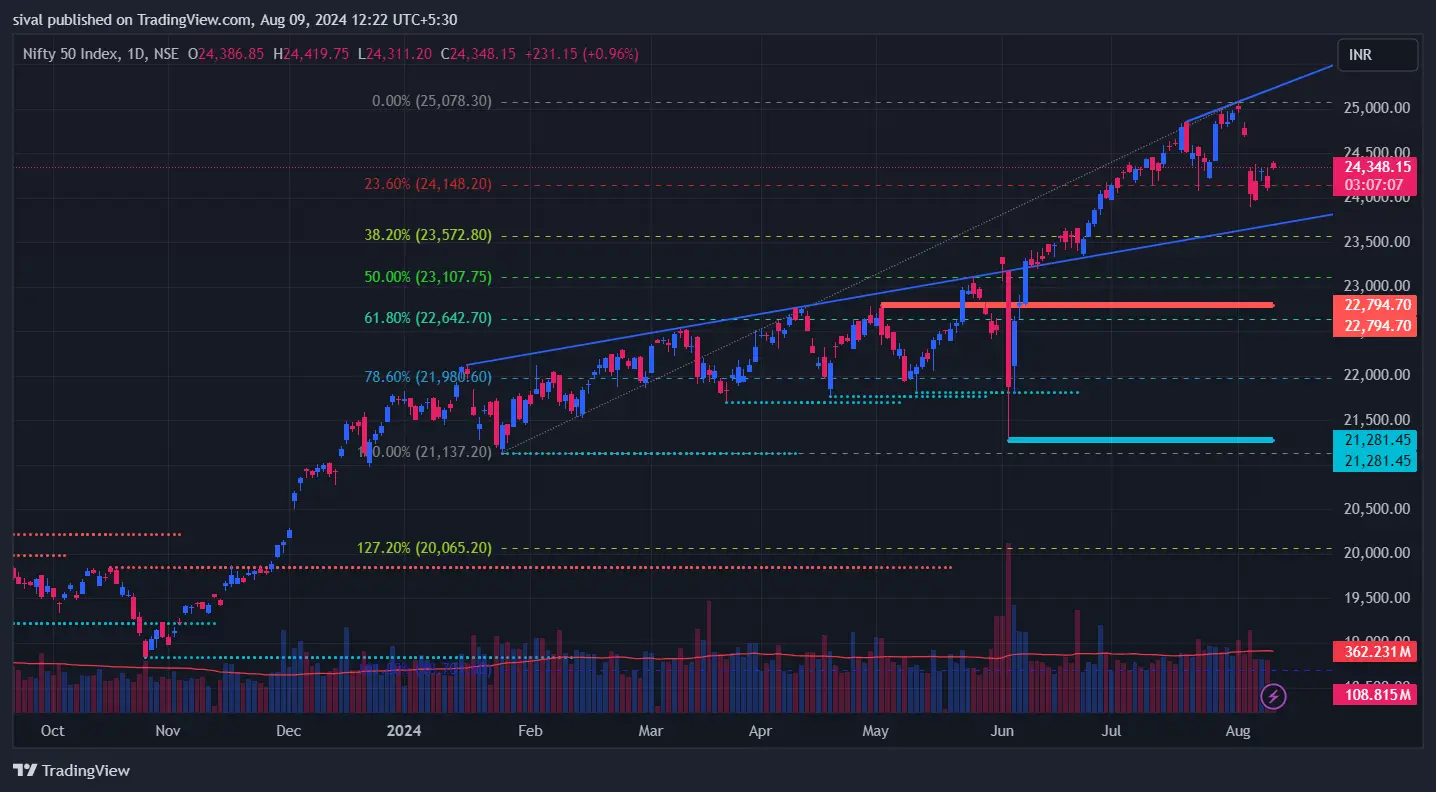 Nifty Chart Today on August 09, 2024