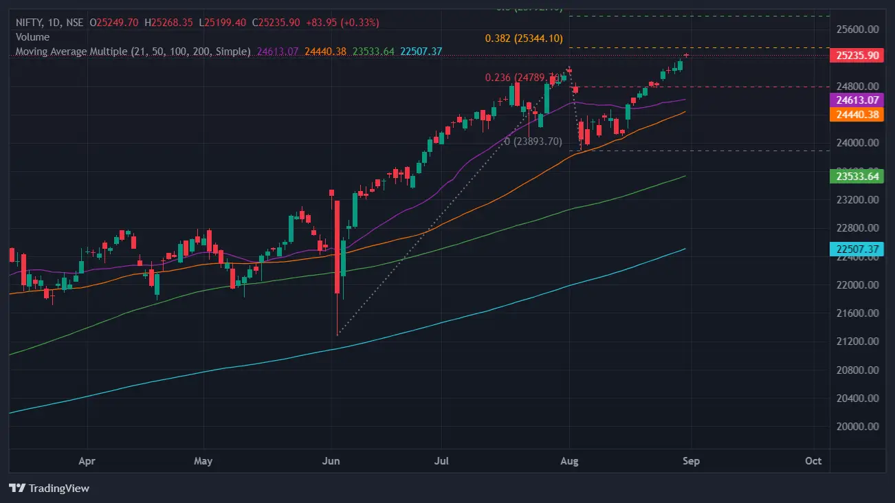 Nifty Chart Today on August 31 , 2024