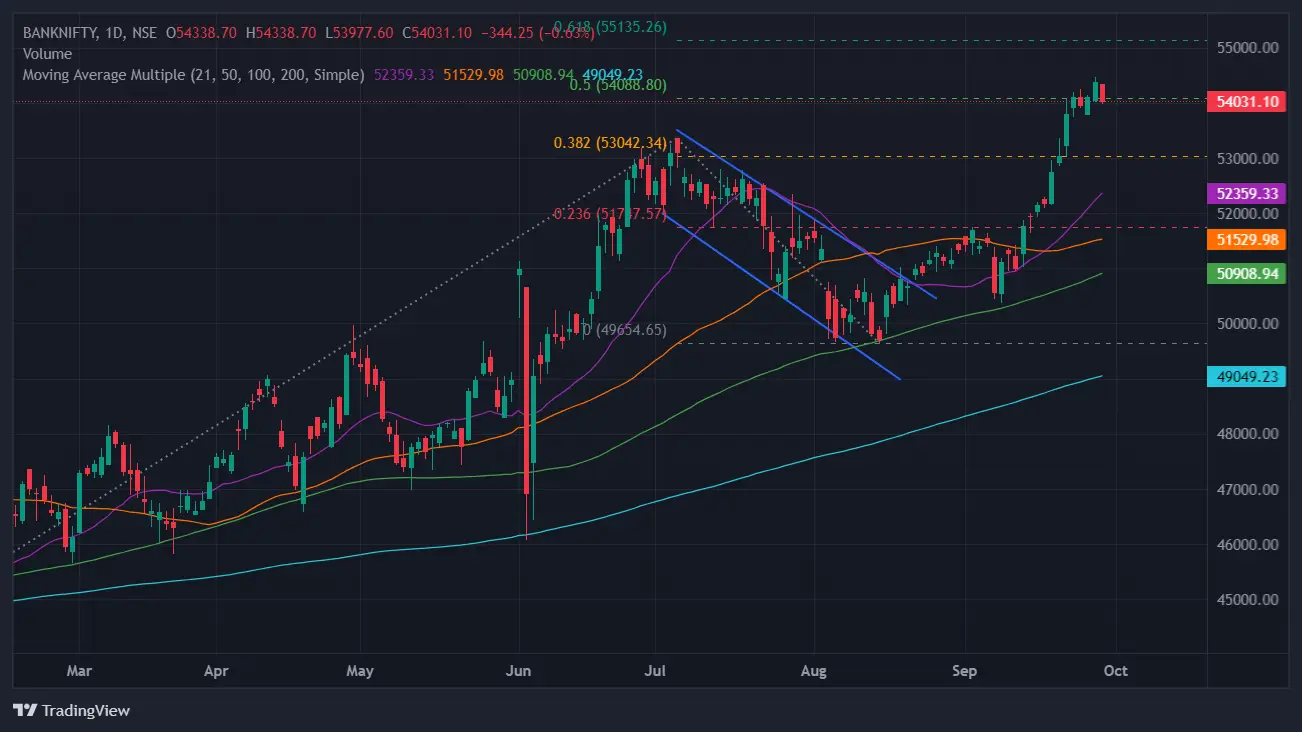 Bank Nifty Chart Today on September 27, 2024