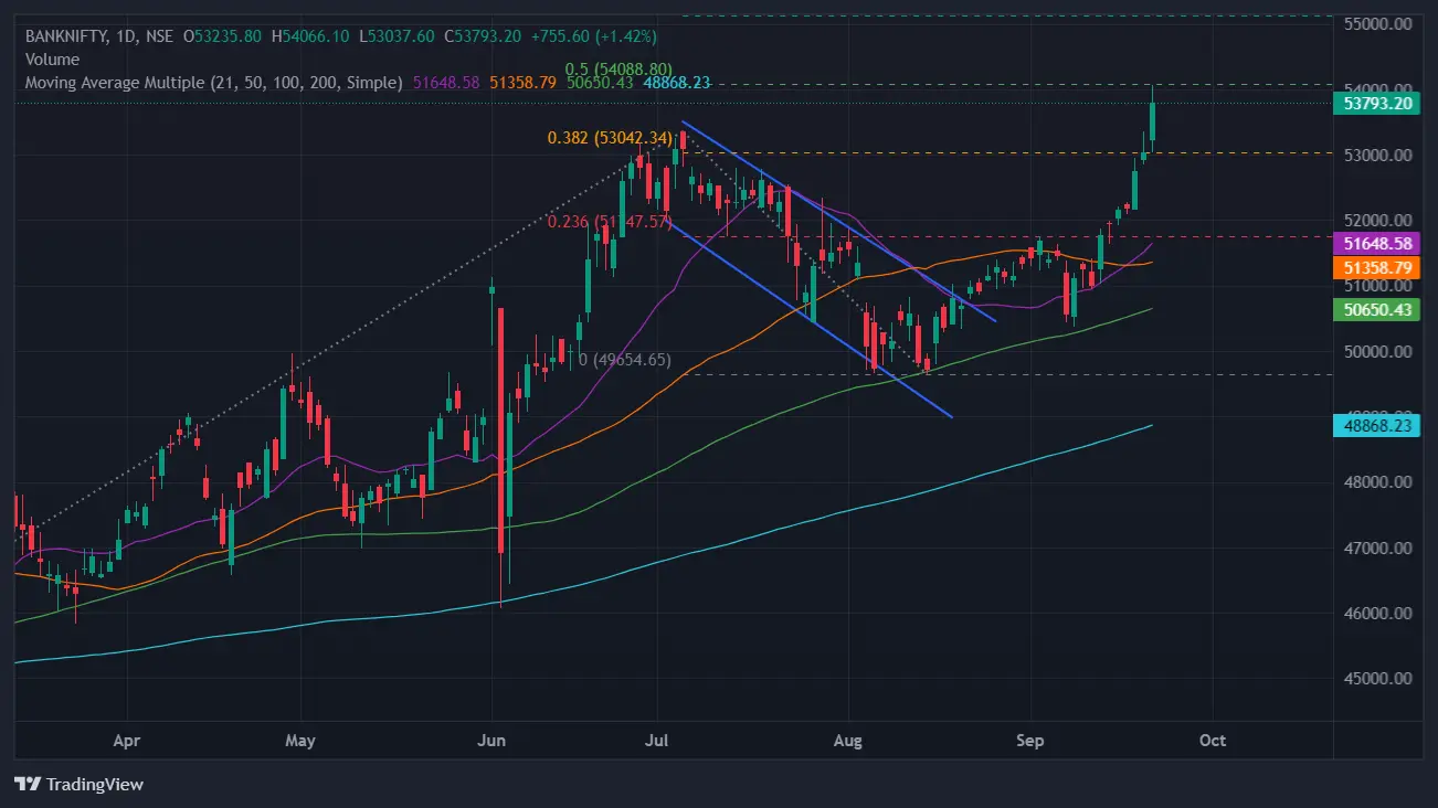 Bank Nifty Chart Today on September 21, 2024