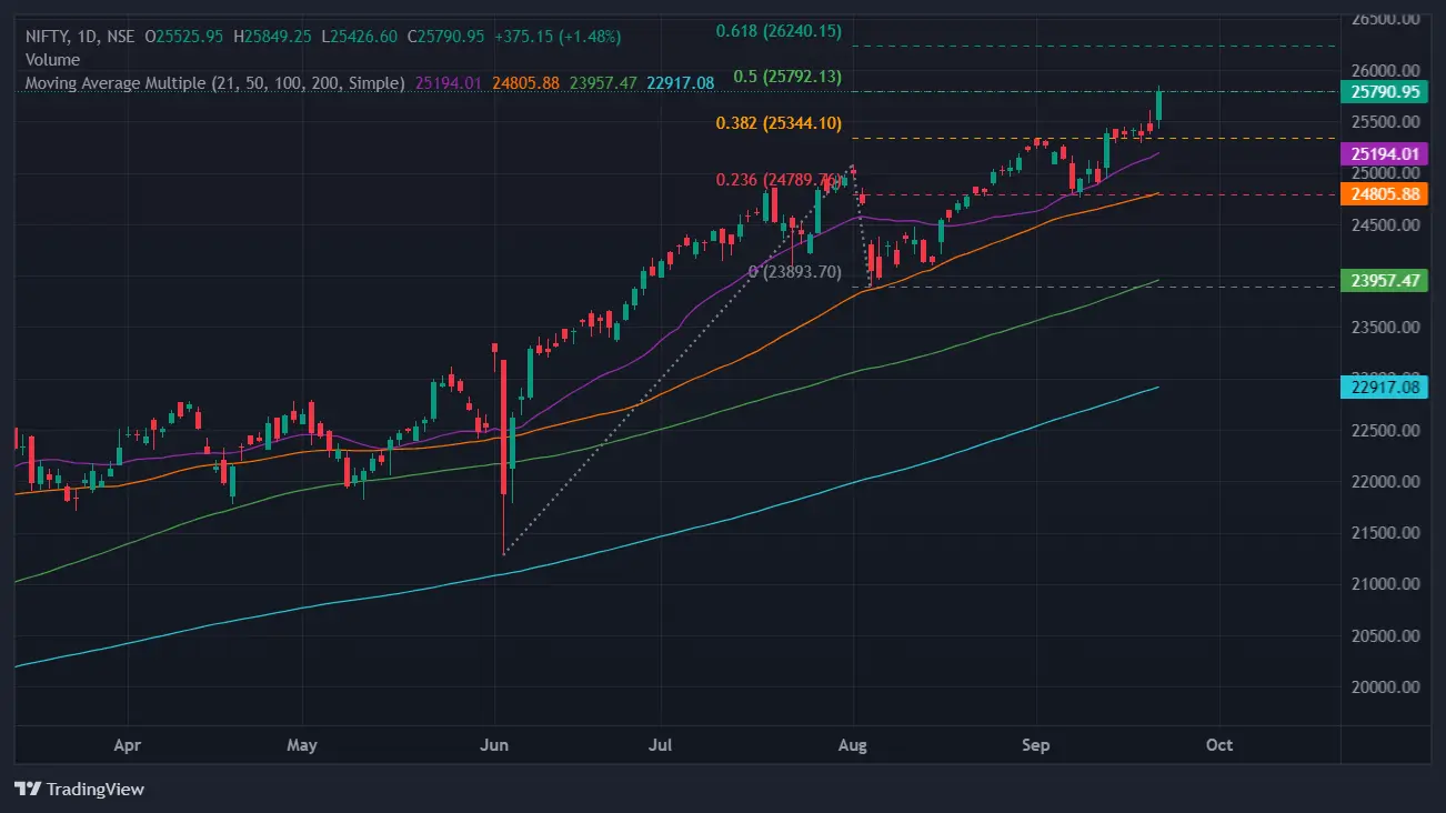 Nifty Chart Today on September 21, 2024