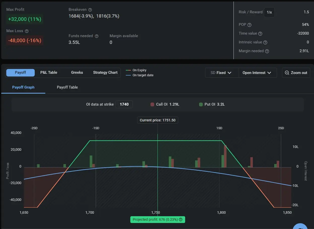 Limited Risk Option Strategy