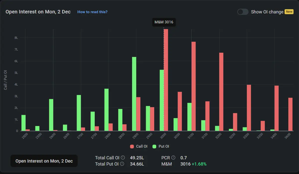 M&M Open Interest on December 02, 2024 