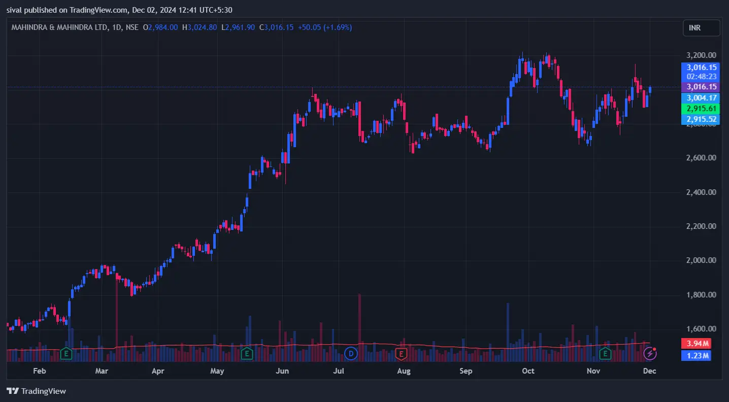 M&M Chart on December 02, 2024