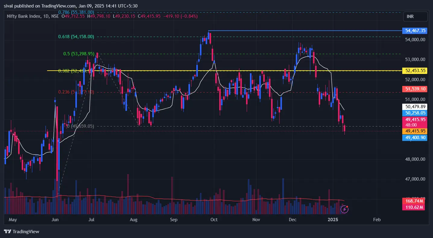 BankNifty Chart Today as on January 10, 2025