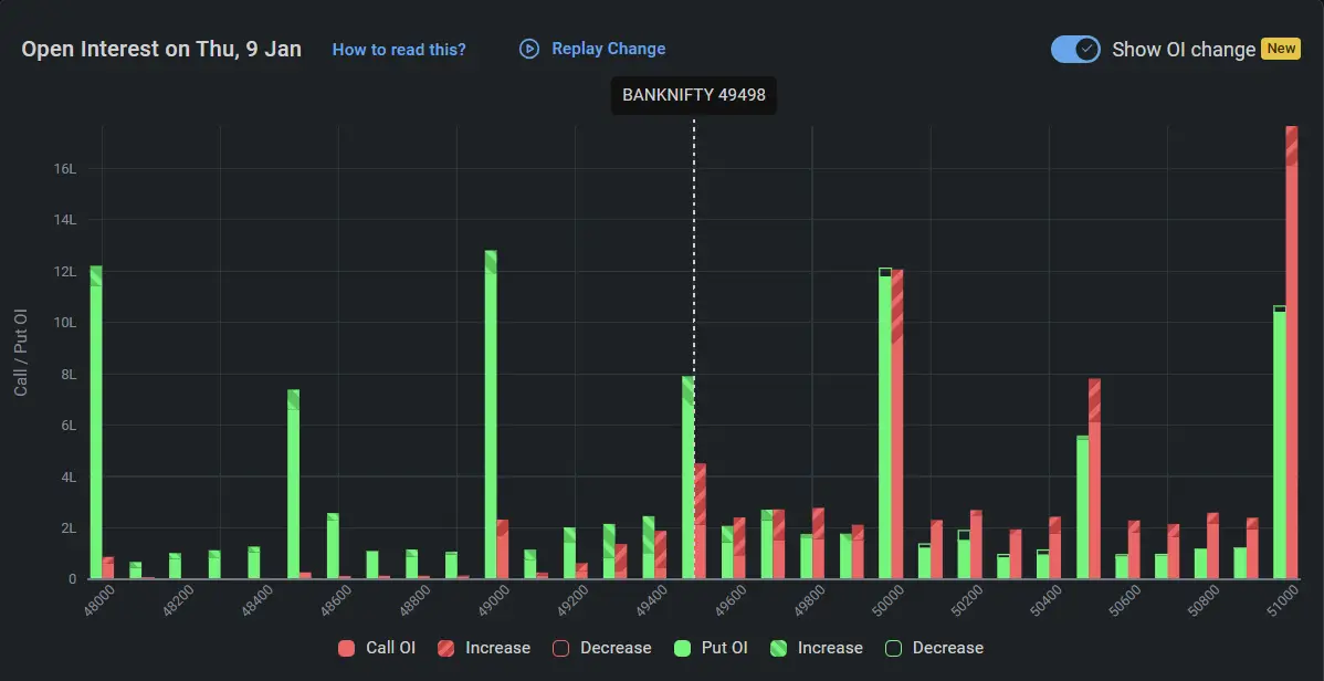 BankNifty Open Interest on January 10, 2025