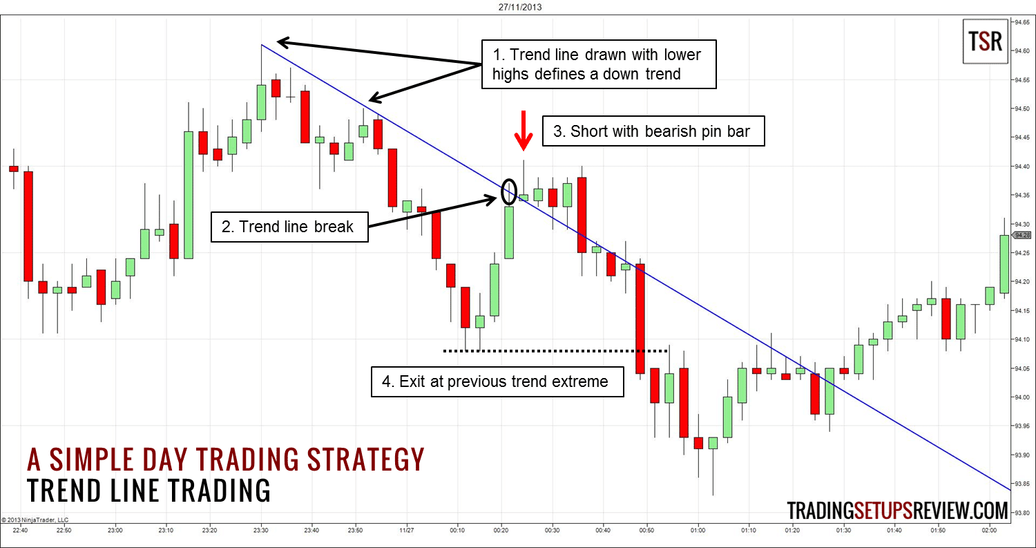 Template for a Simple Day Trading Strategy