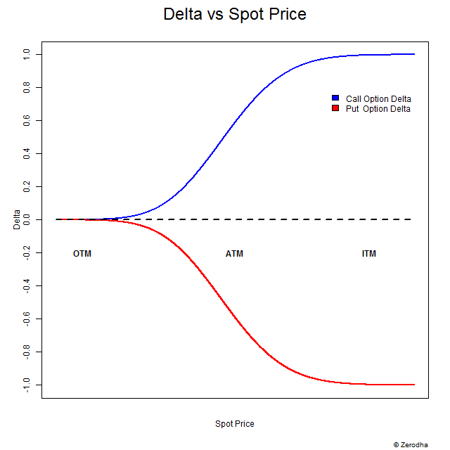 delta impact on the option price