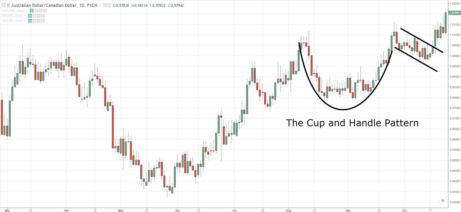 Cup and Handle Pattern ; Best chart patterns for Intraday trading