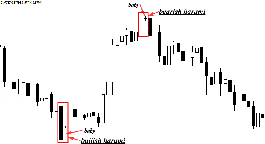 Harami pattern (inside bar)