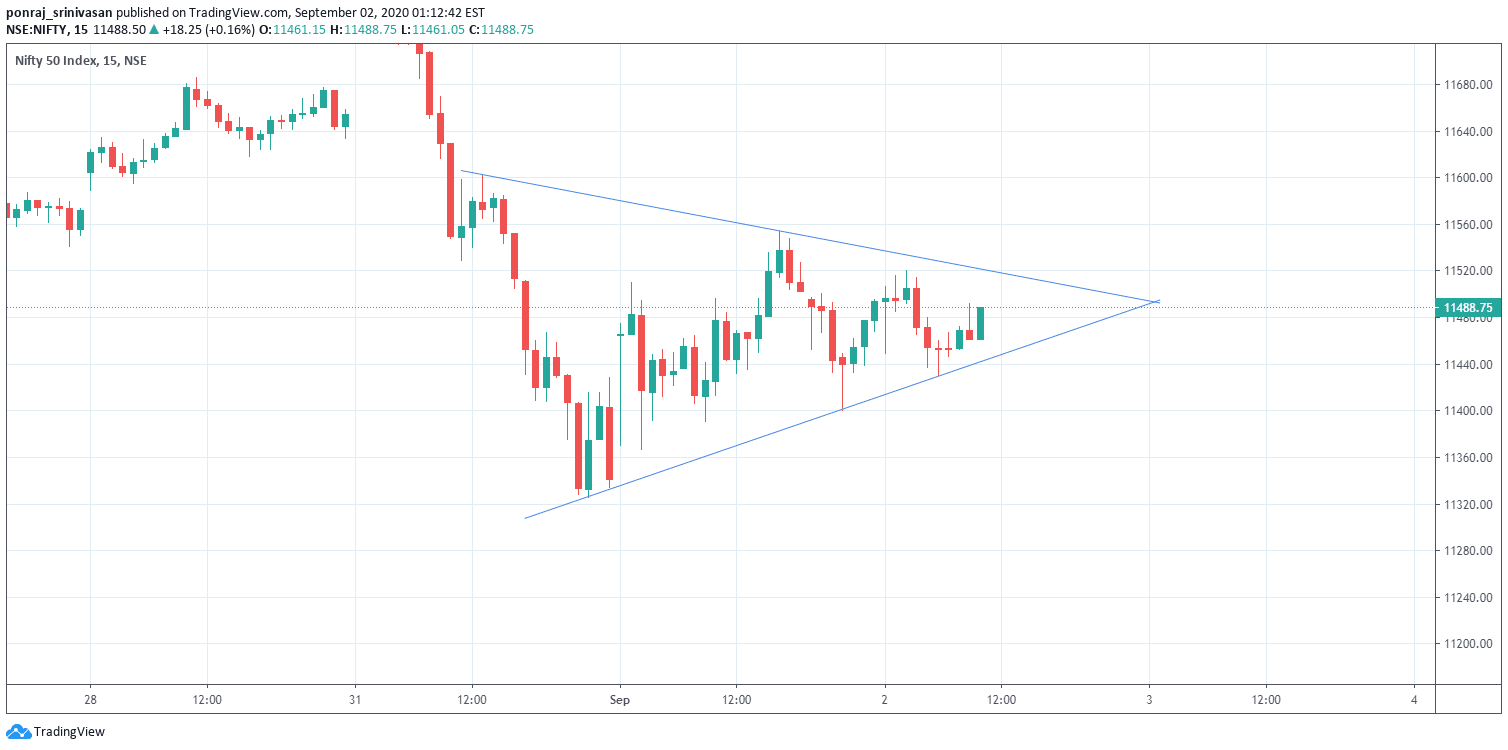 symmetrical triangle pattern formation