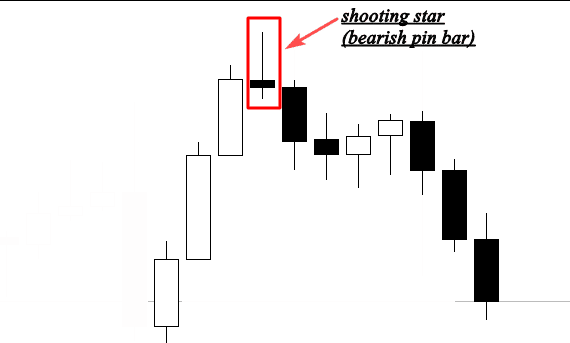 Shooting star (bearish pin)