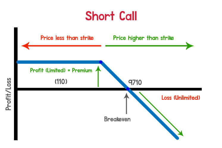 Selling Call Options