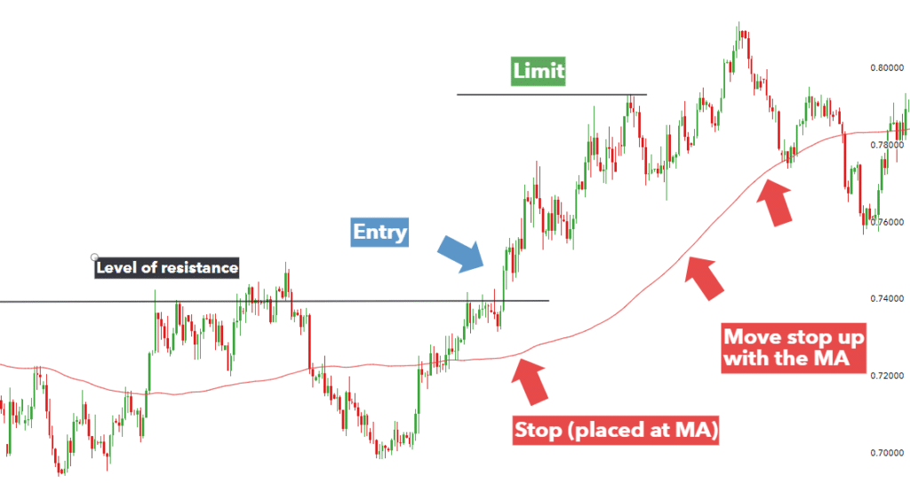 Entry and Exit Strategies for intraday trading 